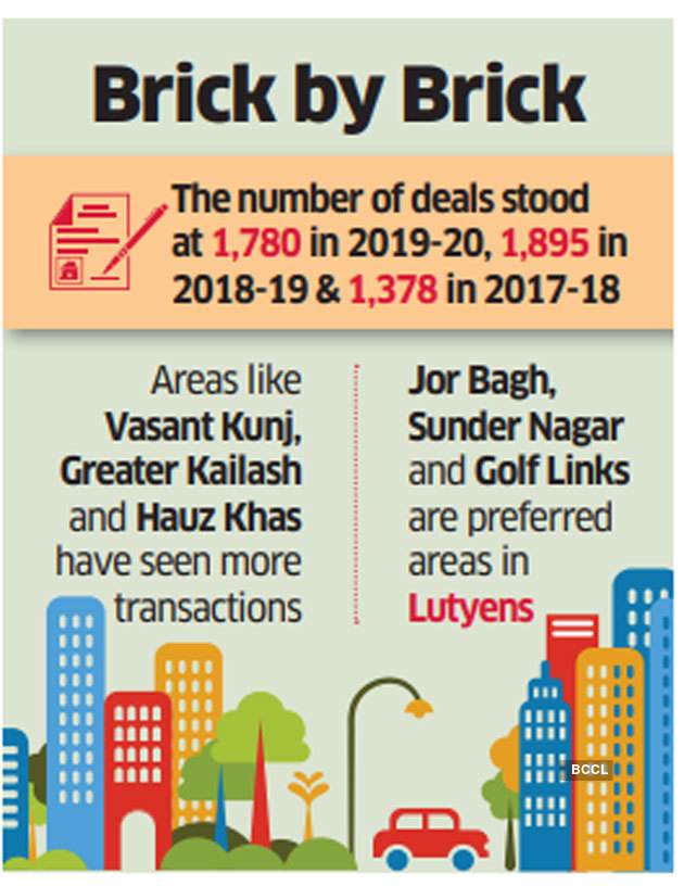 Demand for ultra-luxury properties in Delhi's toniest enclaves highest in three years