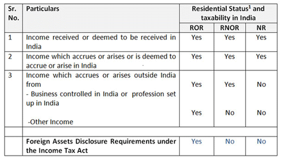 New criteria for NRI status and how income will be taxed in India effective from FY2020-21