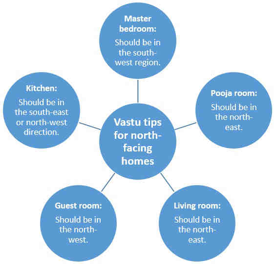 North Facing House Vastu Plan: Vastu Shastra Tips For Bringing Luck