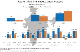 Forecast of Indian Real Estate Market 2022