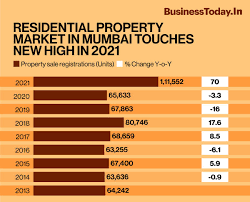 Mumbai real estate market scales new high in 2021